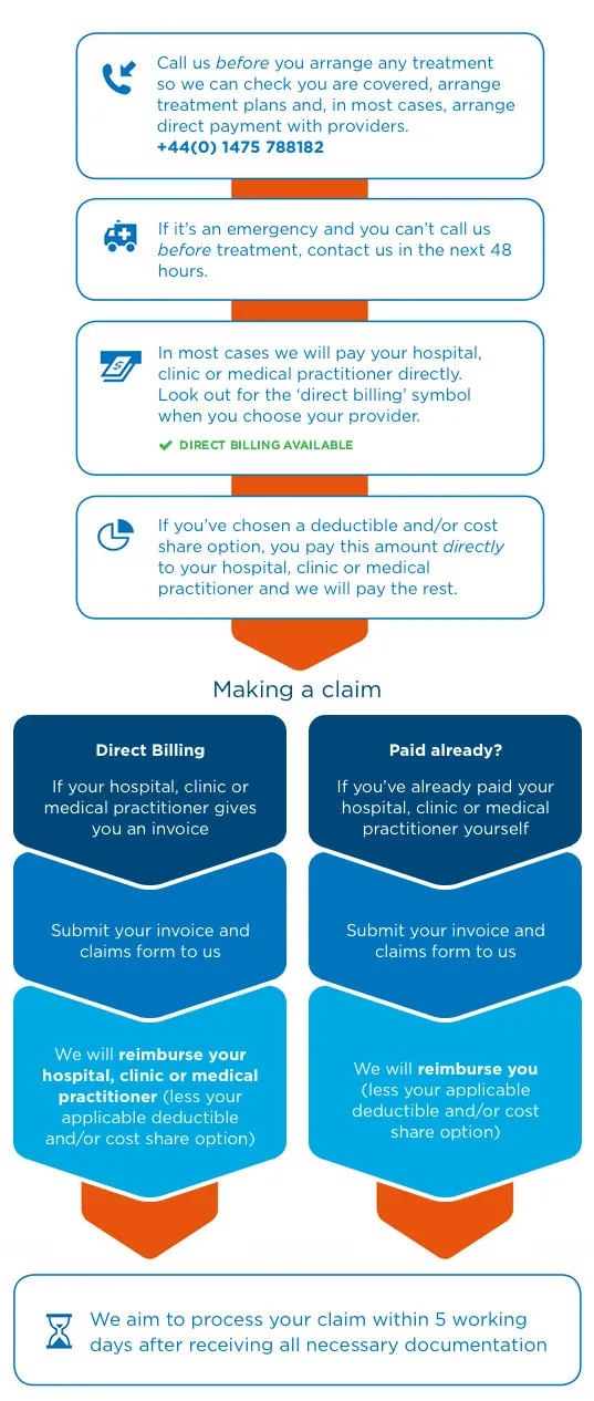 Claims-process